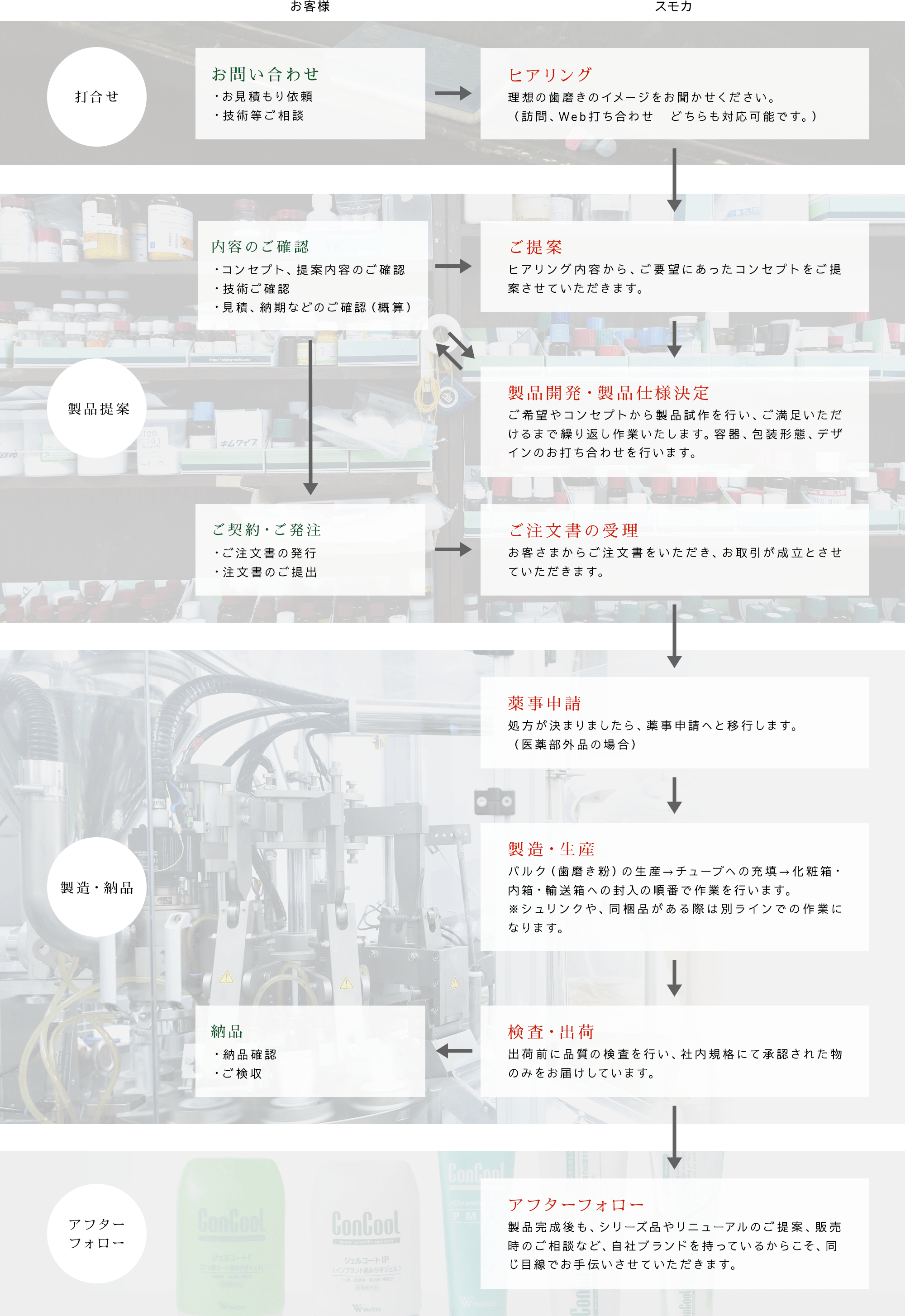 OEM/ODM製品企画開発の流れ 説明図