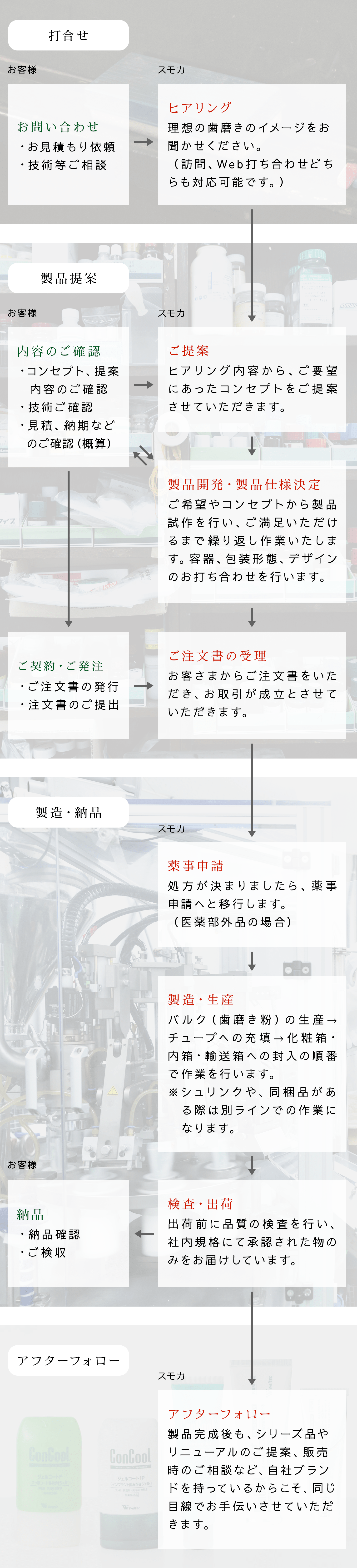 OEM/ODM製品企画開発の流れ 説明図